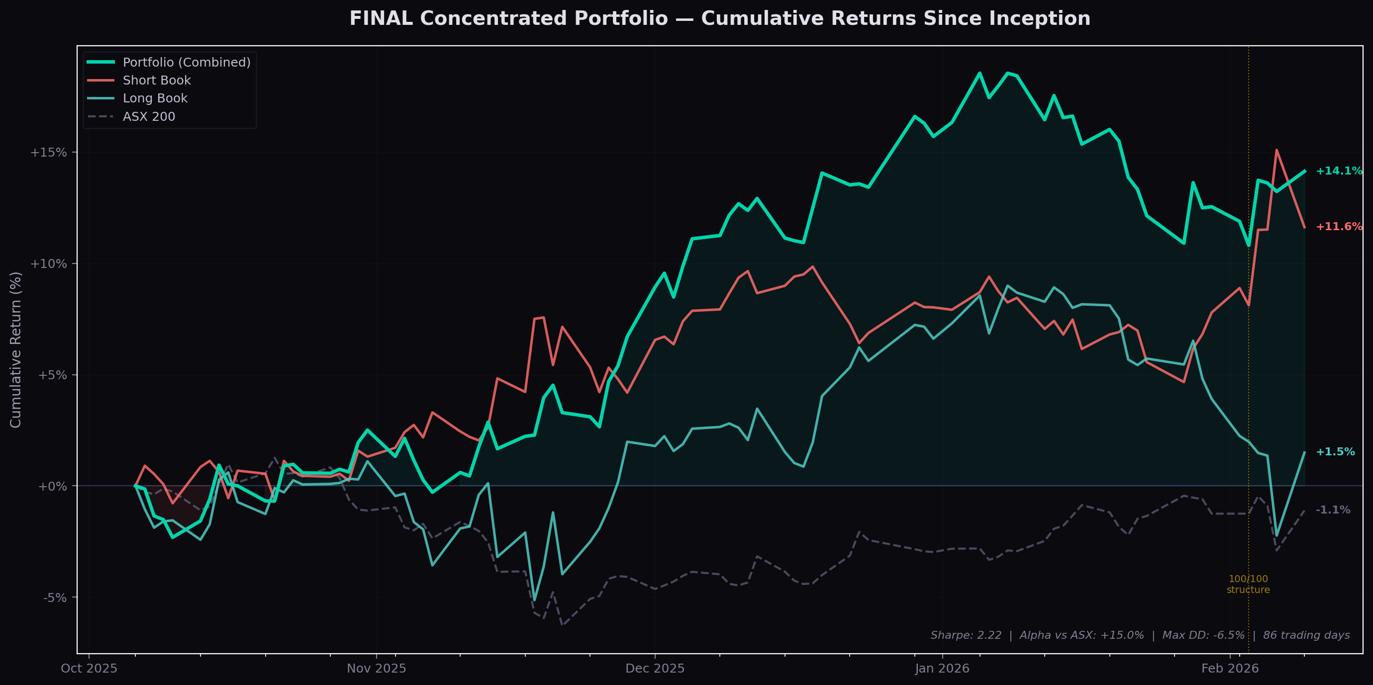 Optimised portfolio cumulative returns vs ASX 200