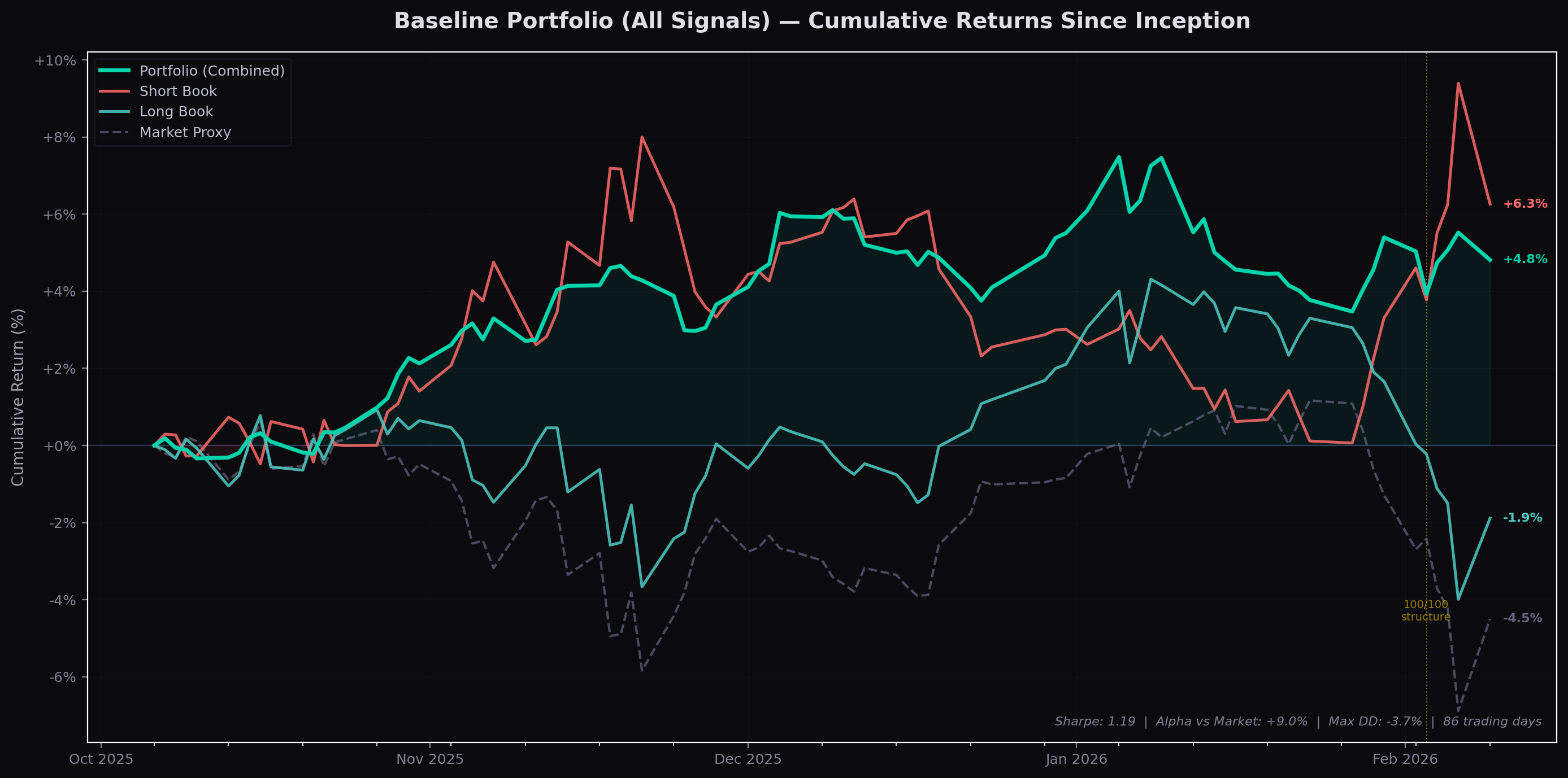 Baseline portfolio cumulative returns vs ASX 200