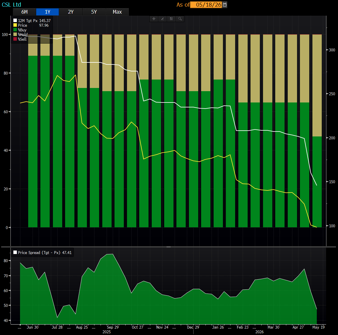 Bloomberg terminal: CSL analyst consensus over 12 months showing zero sell ratings while the share price declined from $250 to $100.