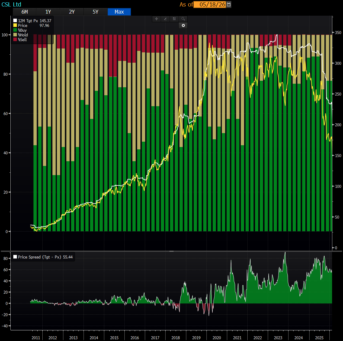 Bloomberg terminal: CSL analyst consensus over full history. Earlier periods with sell ratings show tighter price-target alignment.