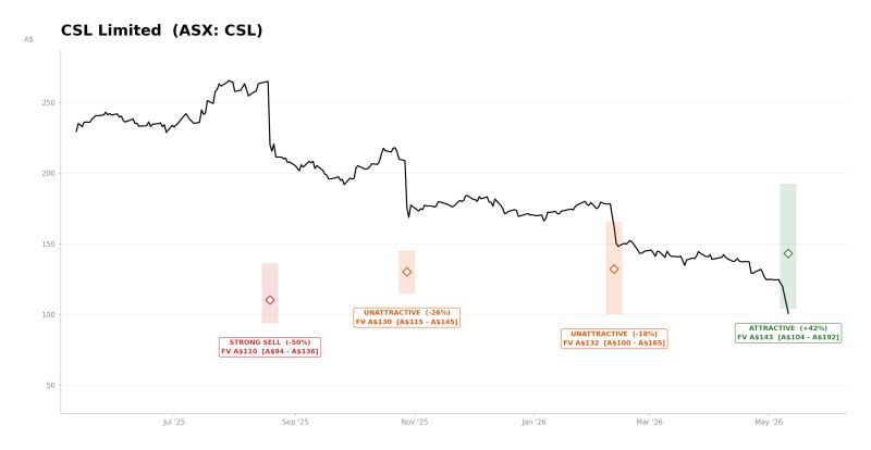 CSL Limited share price declining from approximately $250 to $100 between July 2025 and May 2026, with Alpha Insights valuation ratings overlaid at each coverage update.
