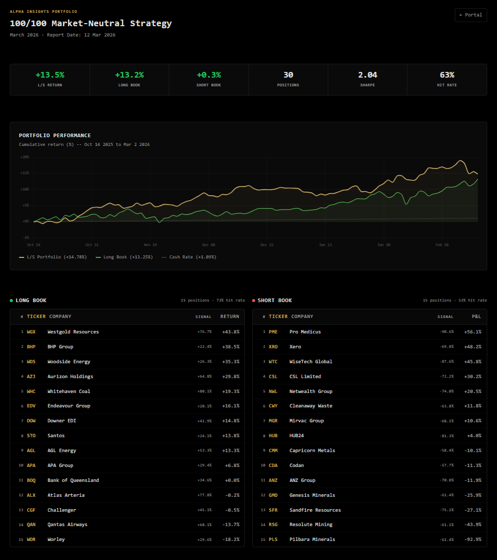Alpha Insights model portfolio showing long and short positions with performance chart